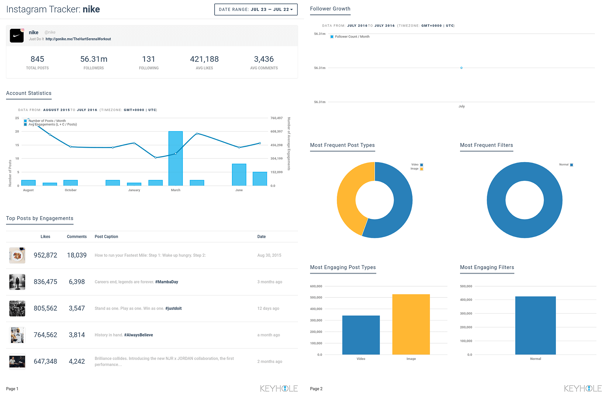 Twitter Analytics Simple In Depth And Accurate Keyhole